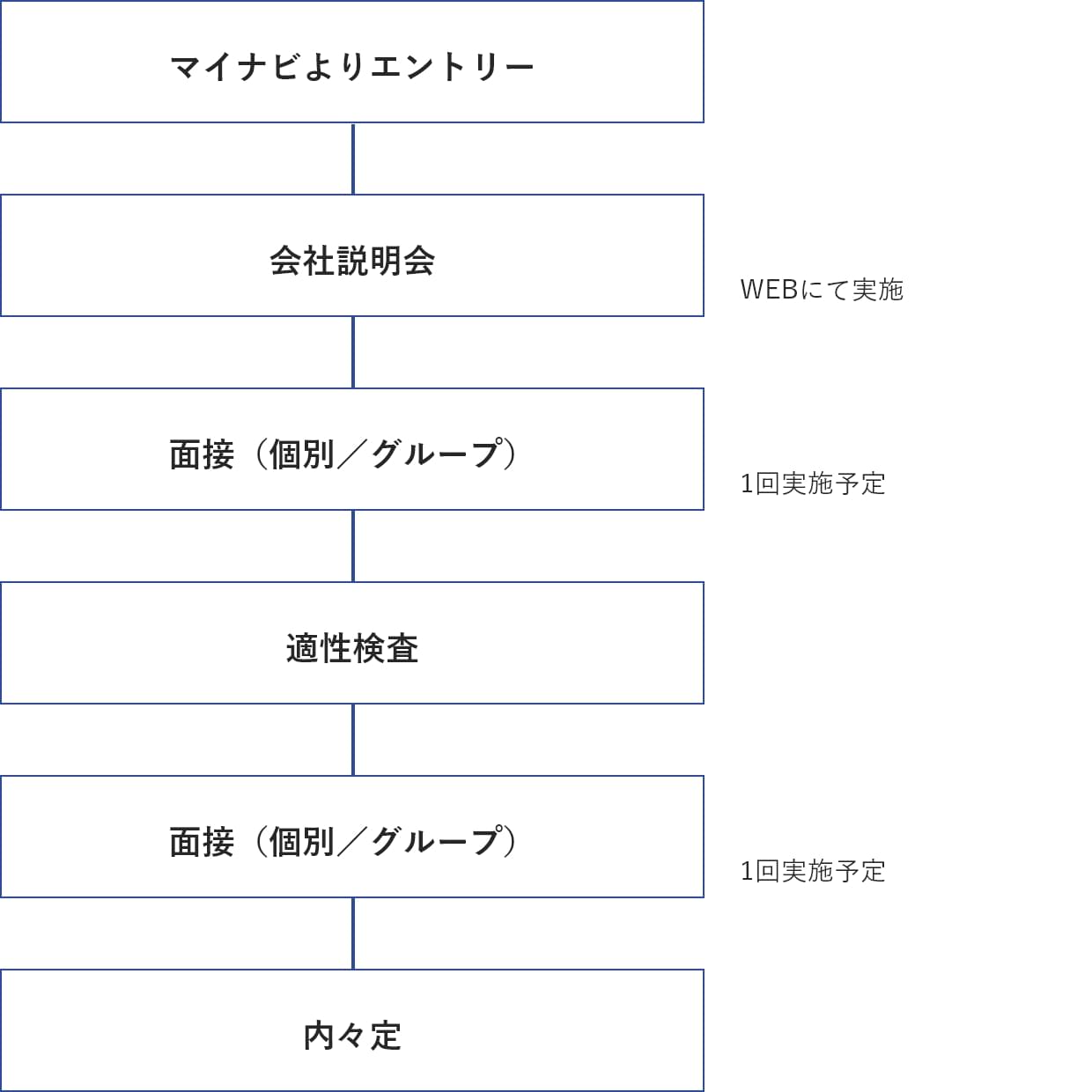 マイナビよりエントリー→会社説明会※WEBにて実施→面接（個別／グループ）※1回実施予定→適性検査→面接（個別／グループ）※1回実施予定→内々定