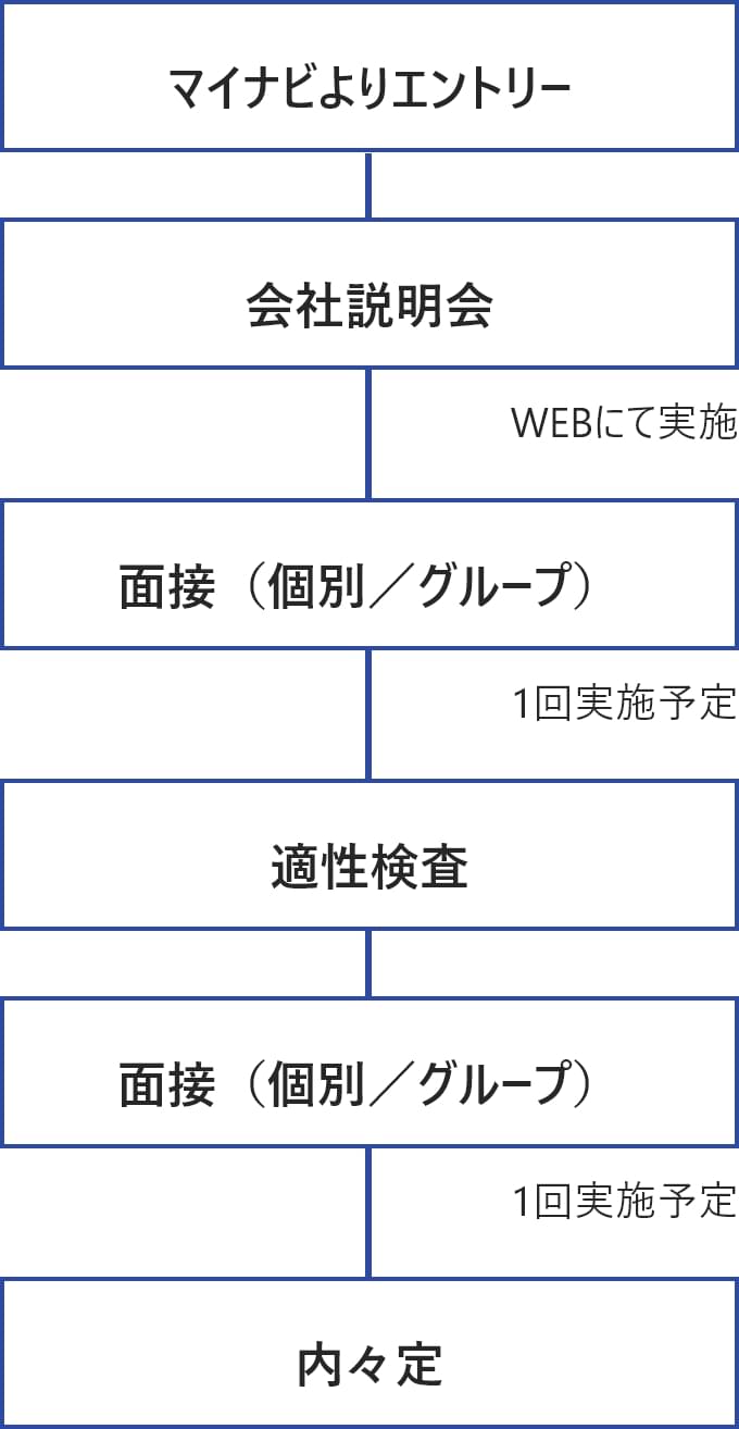 マイナビよりエントリー→会社説明会※WEBにて実施→面接（個別／グループ）※1回実施予定→適性検査→面接（個別／グループ）※1回実施予定→内々定